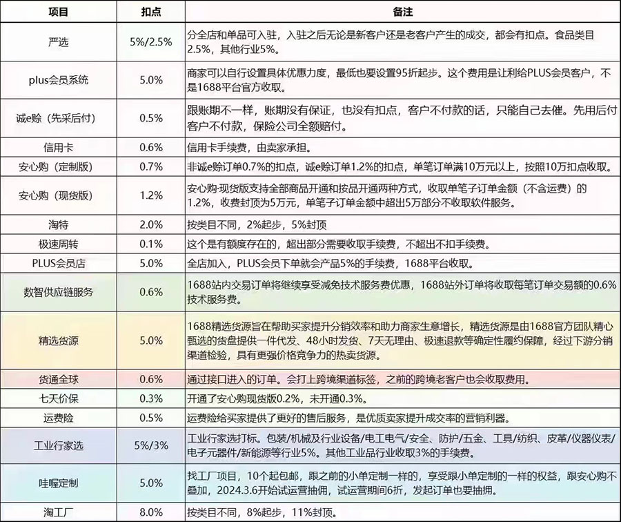 2024年阿里1688平台收费服务介绍 2024年阿里1688平台收费服务介绍